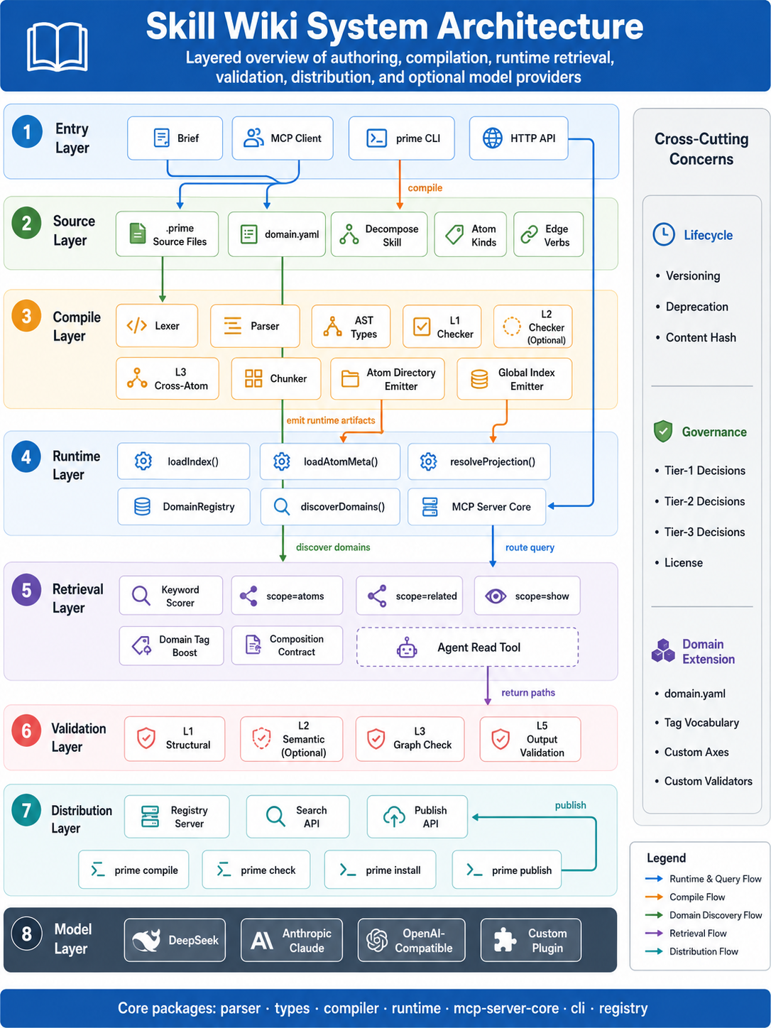 Skill Wiki system architecture — 8 layers from entry to model providers