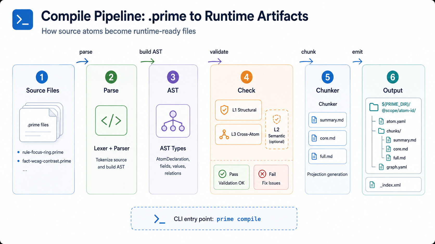 Compile pipeline — .prime to runtime artifacts