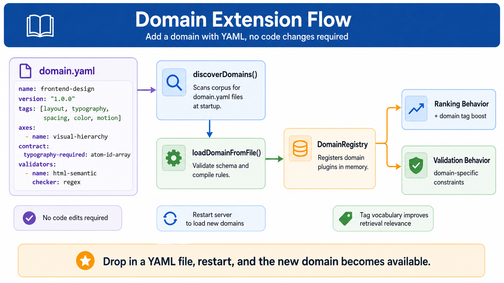 Domain extension flow — drop in a YAML, restart, done