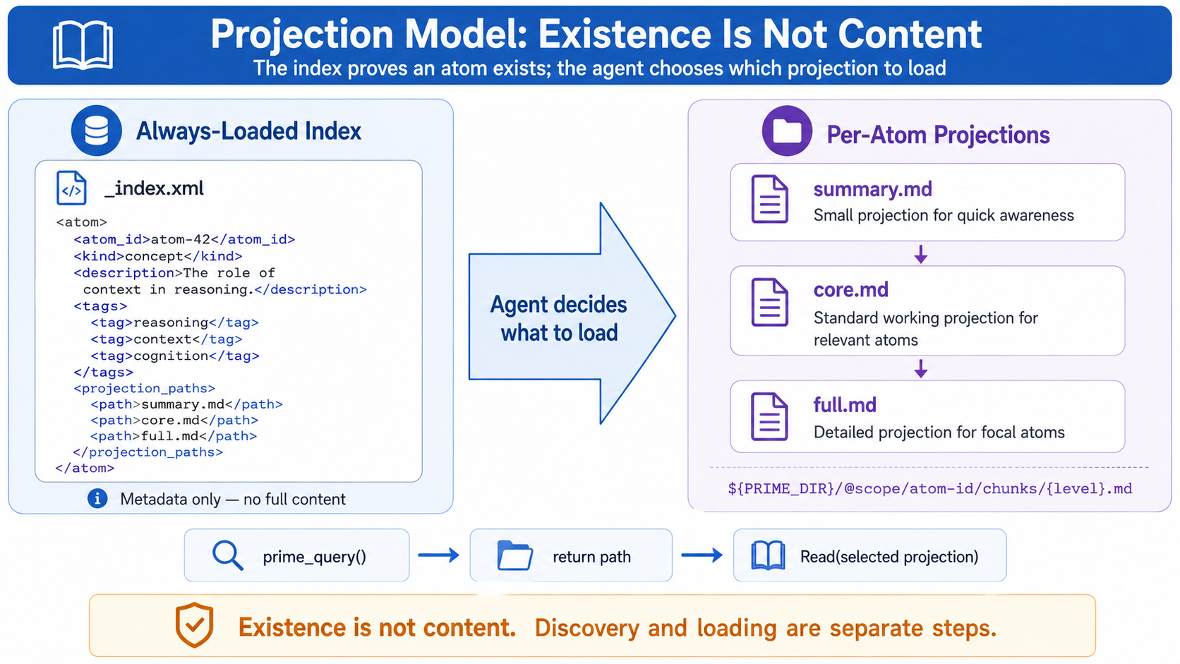 Projection model — existence is not content; agent picks summary, core, or full
