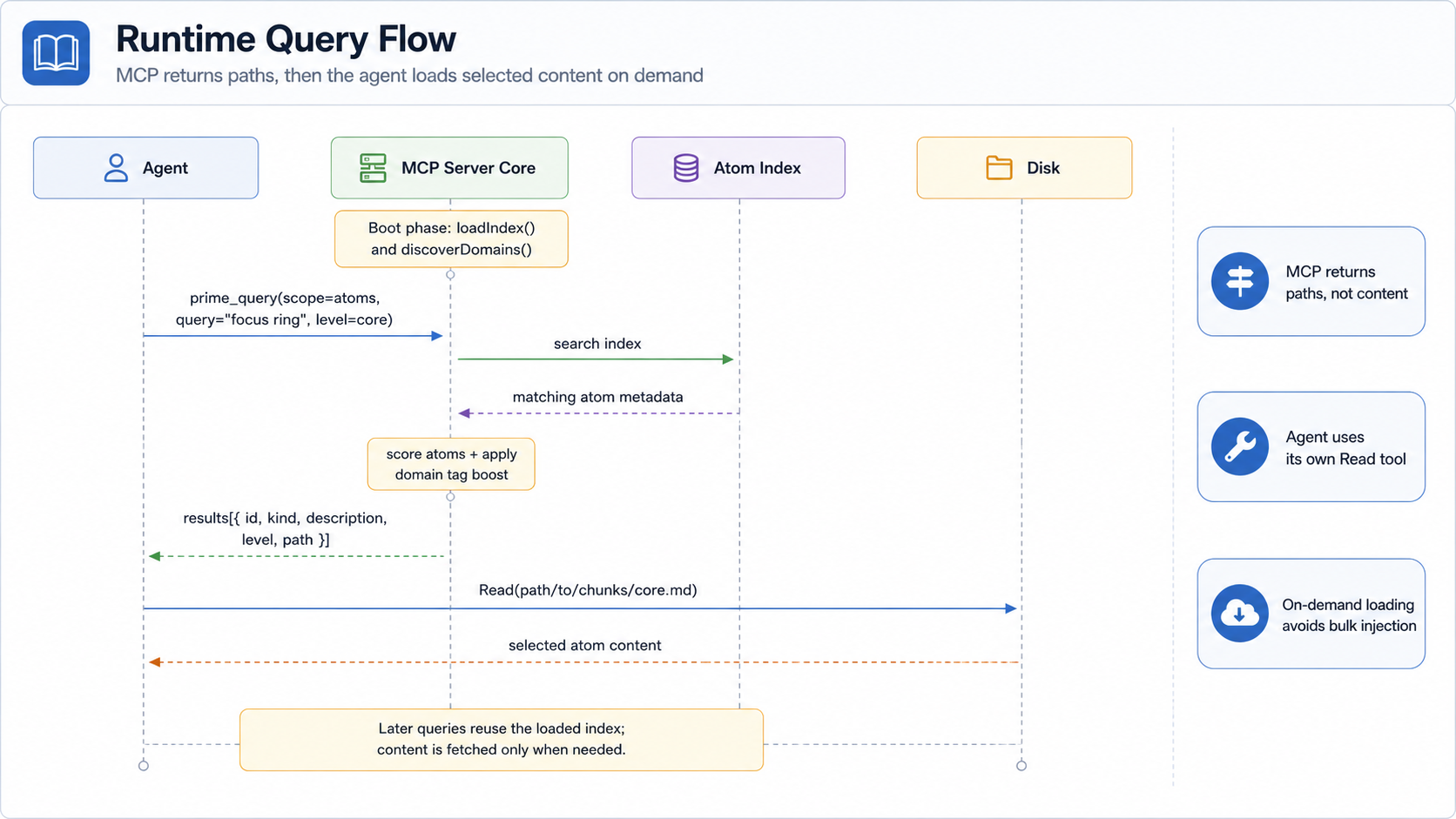 Runtime query flow — agent, MCP server, atom index, disk